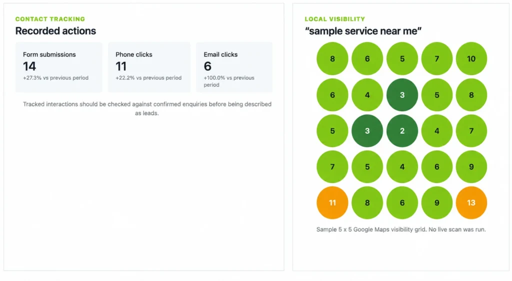 Dashboard showing form submissions, telephone clicks, email clicks and a local search visibility grid