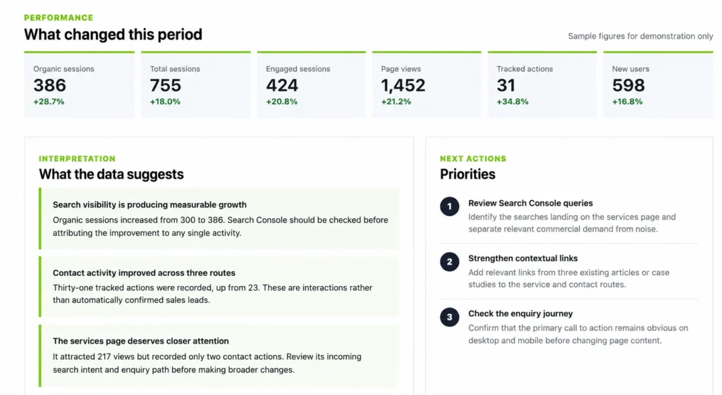 SEO dashboard interpreting traffic changes and recommending practical next actions